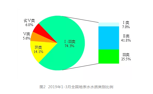 2019年1-3月,1940个国家地表水评价断面中,水质优良(Ⅰ-Ⅲ类)断面比例
